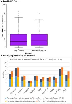 Symptom Burden and Palliative Referral Disparities in an Ambulatory South Texas Cancer Center